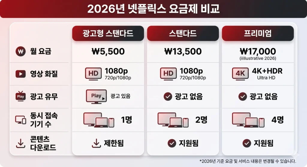 넷플릭스 멤버십 요금제 비교