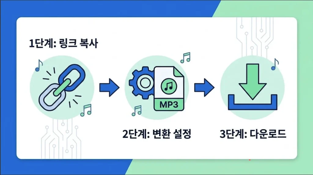유튜브 MP3 변환하는 3단계 방법