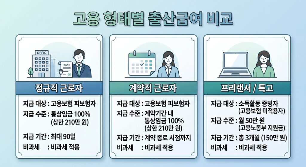 퇴사자·계약직·프리랜서 고용 형태별 수급 및 세무 처리