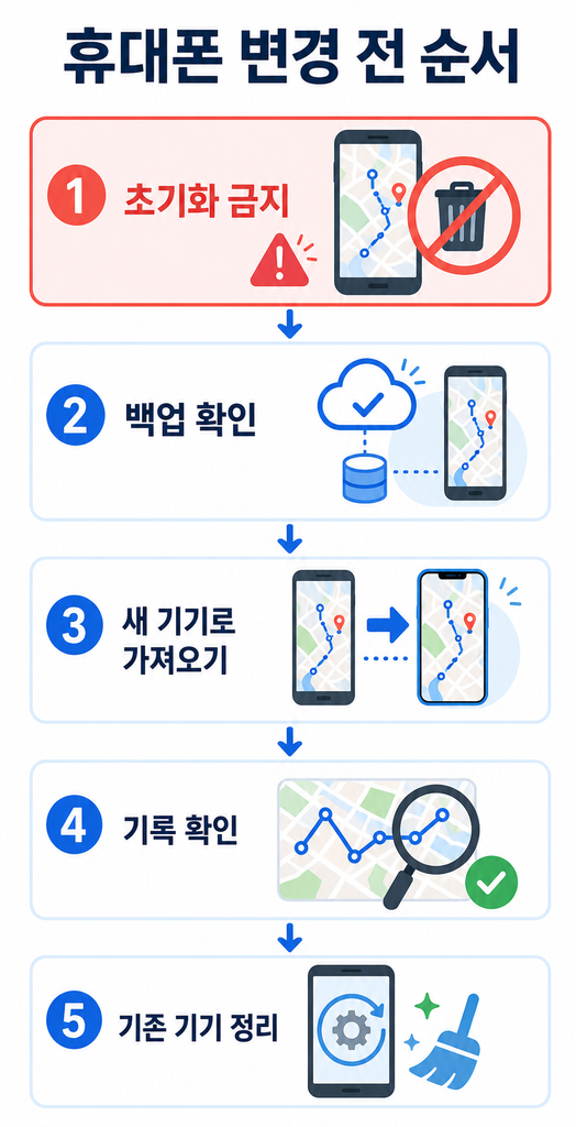 휴대폰 변경 후 타임라인이 사라졌다면?