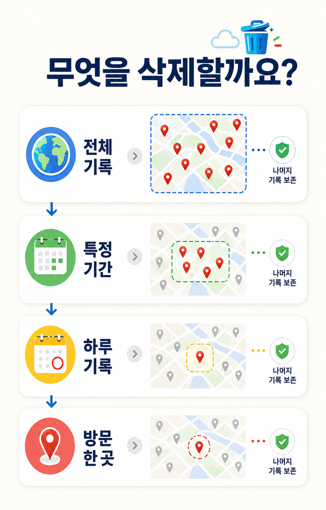 구글 타임라인 특정 기간 삭제